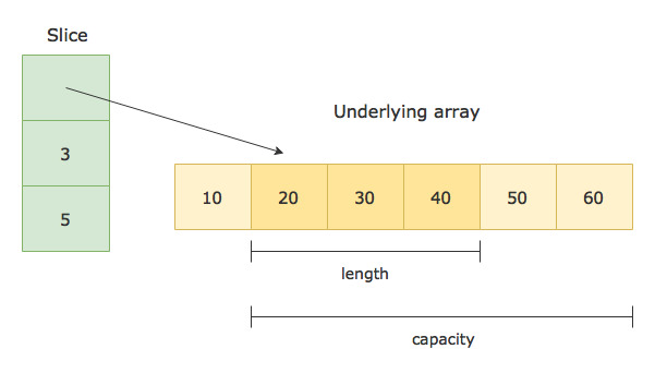 golang-slices-length-capacity.jpg